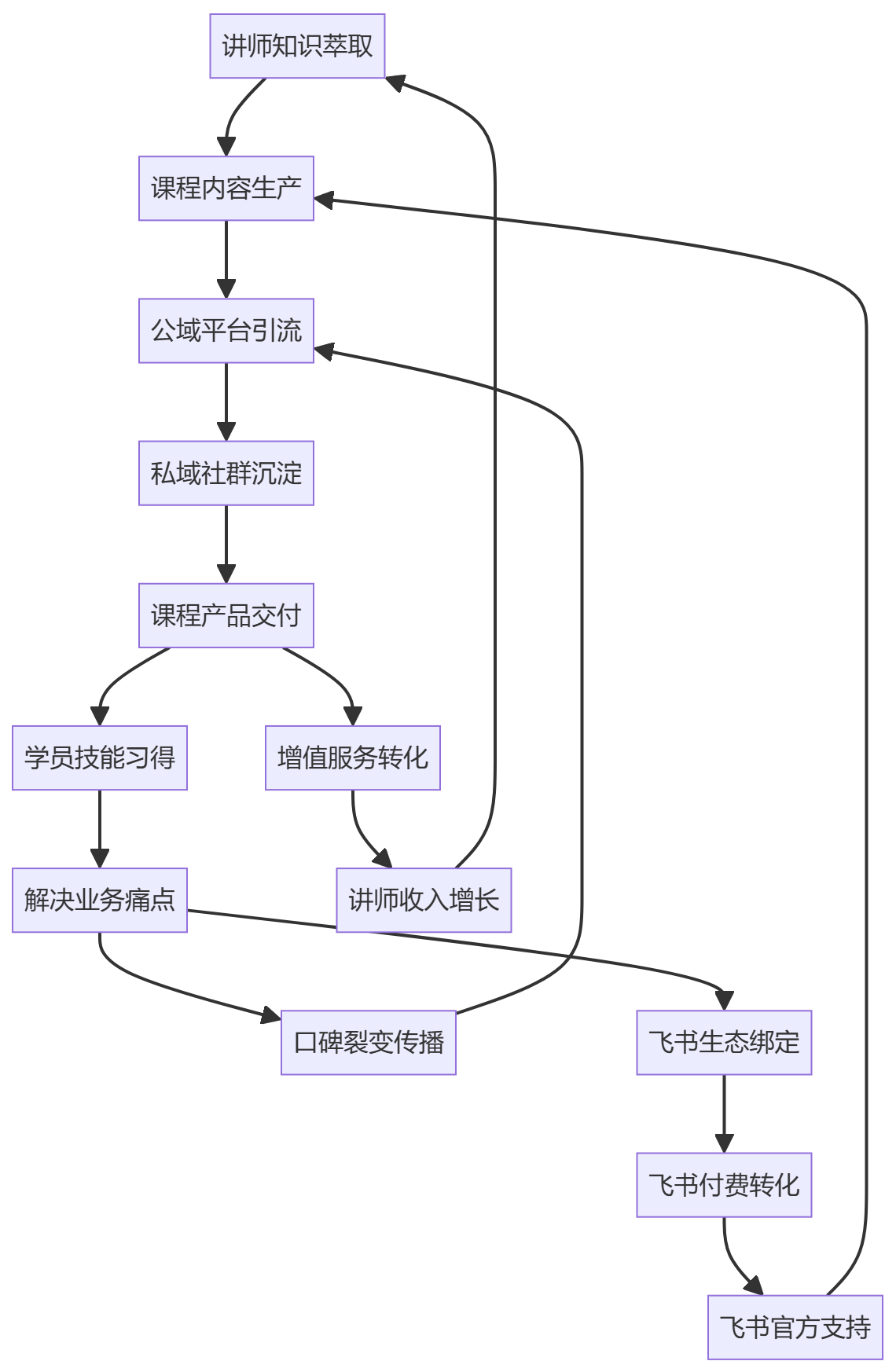 核心商业逻辑拆解